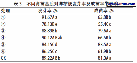 不同育苗基质对洋桔梗发芽率及成苗率的影响