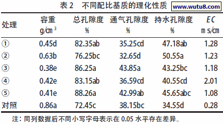 不同配比基质的理化性质