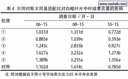 不同时期不同基质配比对白蜡叶片中叶绿素含量的影响