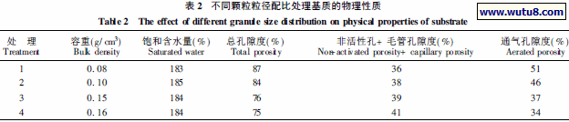 不同颗粒粒径配比处理基质的物理性质
