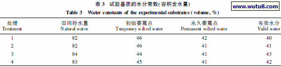 试验基质的水分常数( 容积含水量)