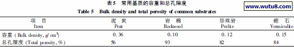 常用基质的容重和总孔隙度