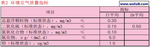 环境空气质量指标