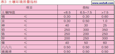 土壤环境质量指标