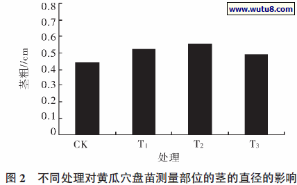 不同处理对黄瓜穴盘苗测量部位的茎的直径的影响