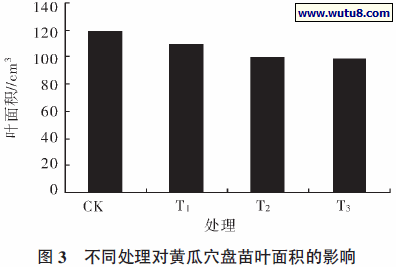 不同处理对黄瓜穴盘苗叶面积的影响