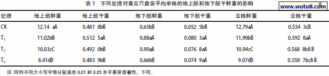 不同处理对黄瓜穴盘苗平均单株的地上部和地下部干鲜重的影响