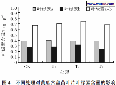 不同处理对黄瓜穴盘苗叶片叶绿素含量的影响