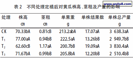 不同处理定植后对黄瓜株高、茎粗及产量的影响