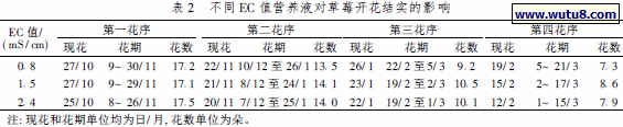 不同EC 值营养液对草莓开花结实的影响