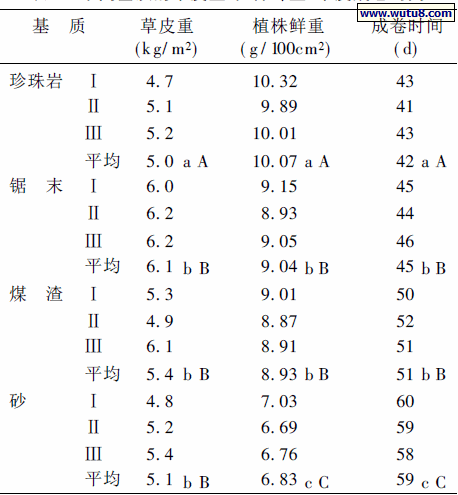表2　不同基质的草皮重、植株鲜重、草皮成卷时间