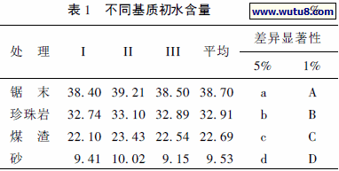 不同基质初水含量