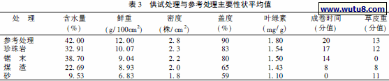 供试处理与参考处理主要性状平均值