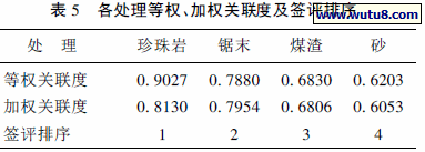 各处理等权、加权关联度及签评排序