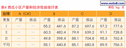 西瓜小区产量和经济效益统计表