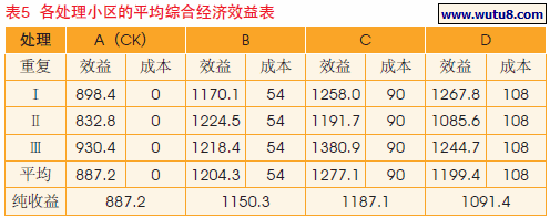 各处理小区的平均综合经济效益表