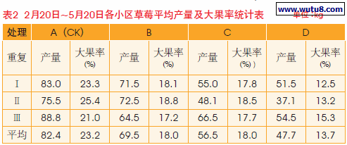 2月20日~5月20日各小区草莓平均产量及大果率统计表