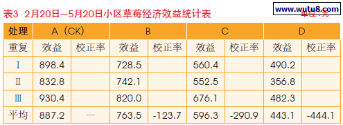 2月20日~5月20日小区草莓经济效益统计表