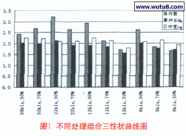 不同处理组合三性状曲线图
