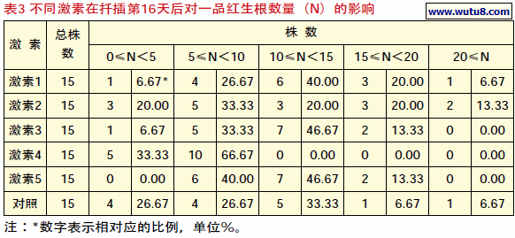 不同激素在扦插第16天后对一品红生根数量（N）的影响