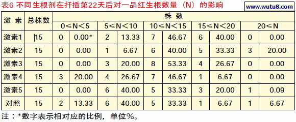 不同生根剂在扦插第22天后对一品红生根数量（N）的影响