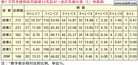 不同生根剂在扦插第22天后对一品红生根长度（L）的影响