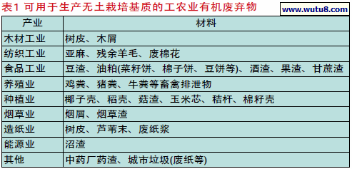 可用于生产无土栽培基质的工农业有机废弃物