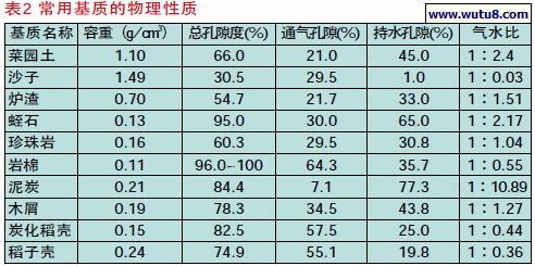 常用基质的物理性质