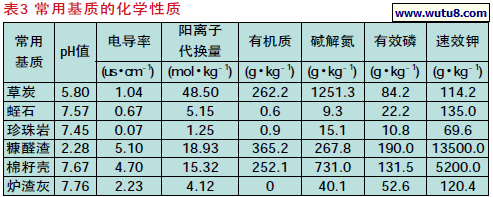 常用基质的化学性质