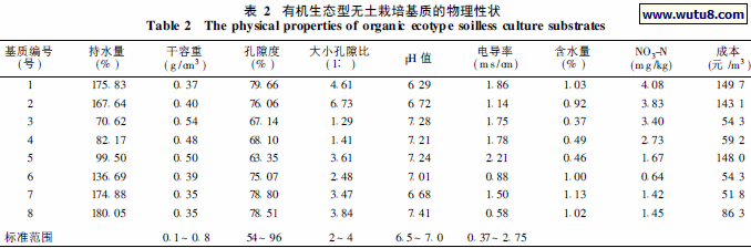 有机生态型无土栽培基质的物理性状