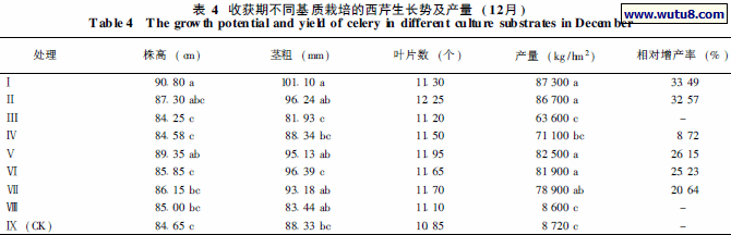 收获期不同基质栽培的西芹生长势及产量