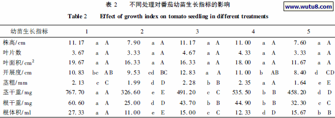 不同处理对番茄幼苗生长指标的影响