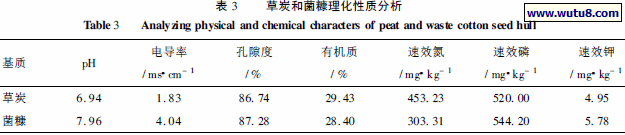 草炭和菌糠理化性质分析