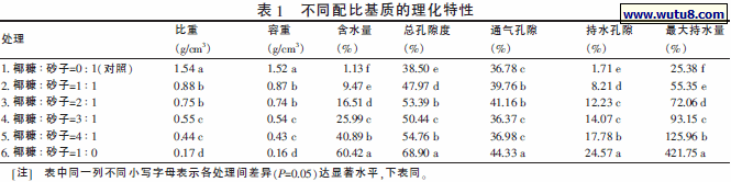 不同配比基质的理化特性