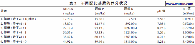 不同配比基质的养分状况