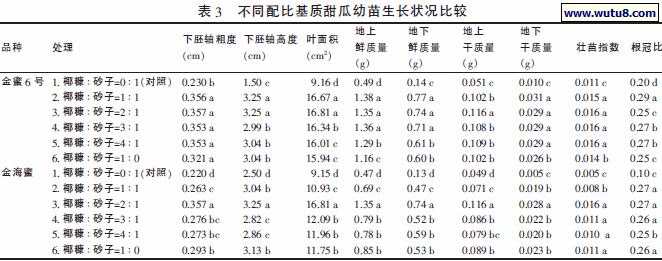 不同配比基质甜瓜幼苗生长状况比较