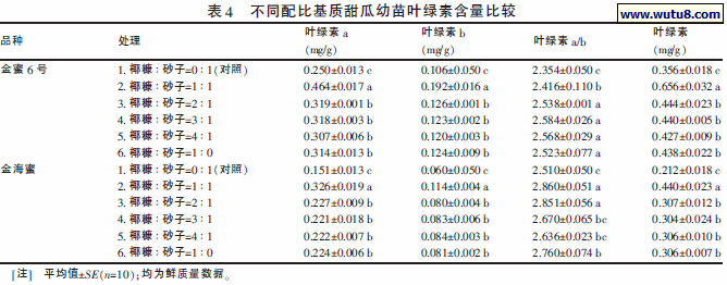 不同配比基质甜瓜幼苗叶绿素含量比较