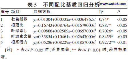 不同配比基质回归分析