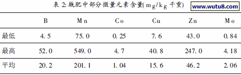 厩肥中部分微量元素含量(
