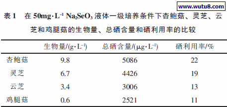 鸡腿菇的生物量、总硒含量和硒利用率的比较
