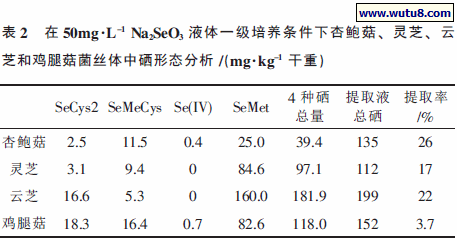 杏鲍菇、灵芝、云芝和鸡腿菇菌丝体中硒形态分析