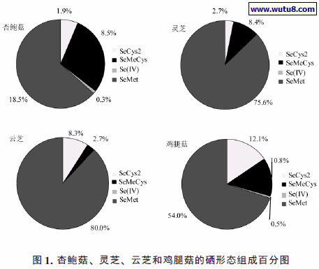 杏鲍菇、灵芝、云芝和鸡腿菇的硒形态组成百分图