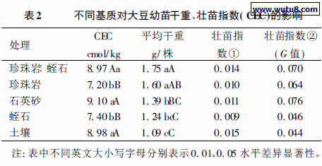 不同基质对大豆幼苗干重、壮苗指数( CEC)的影响
