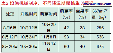 设施机械制冷、不同降温期樱桃生长情况