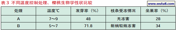 不同温度控制处理、樱桃生物学性状比较