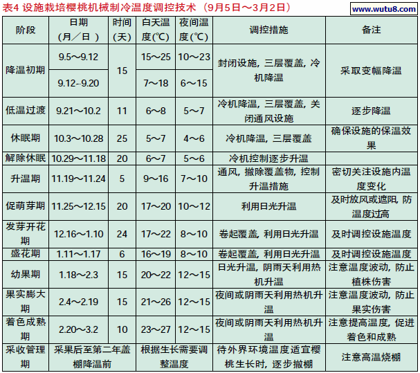 设施栽培樱桃机械制冷温度调控技术