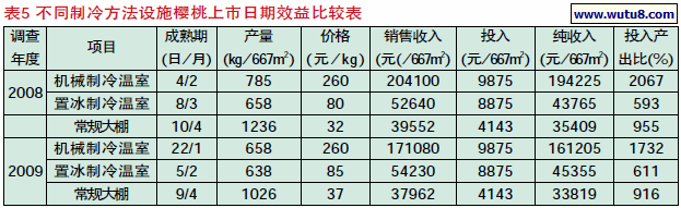 不同制冷方法设施樱桃上市日期效益比较表