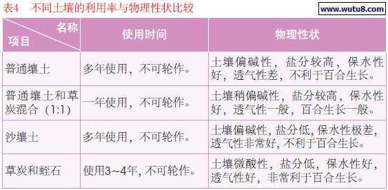 不同土壤的利用率与物理性状比较