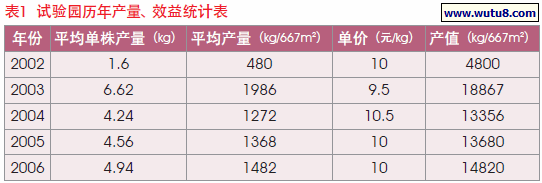 试验园历年产量、效益统计表