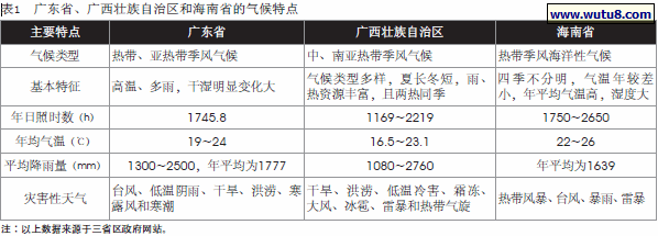 广东省、广西壮族自治区和海南省的气候特点